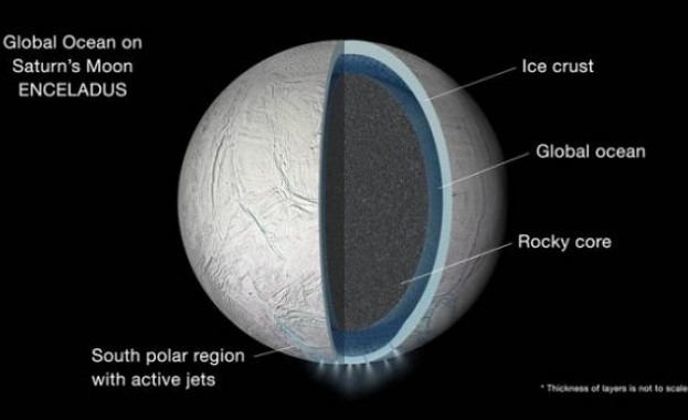 Известно е, че под ледената повърхност на Енцелад, естественият спътник