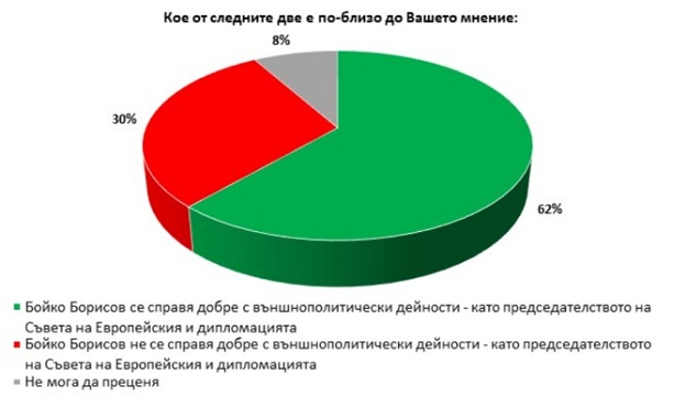 62 от българите смятат че премиерът Бойко Борисов се справя