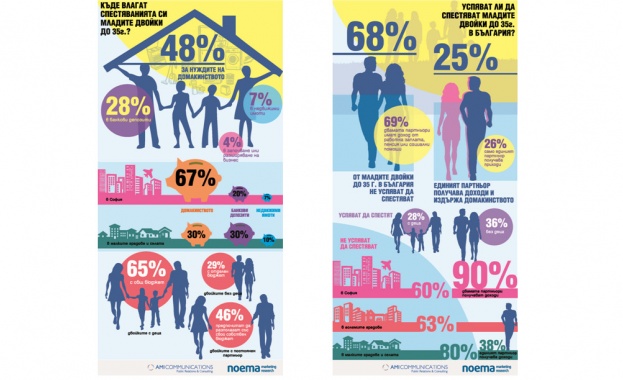 Две трети от младите двойки до 35 г. в България не успяват да спестяват 
