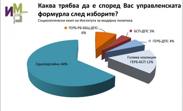 ИМП: 12 % предпочитат коалиция ГЕРБ - БСП, едва 4 % - ГЕРБ - ДПС 