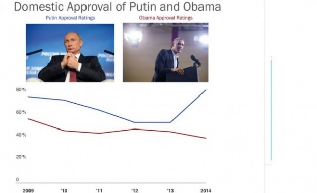 WP: Любовта на руснаците към Путин расте, а на американците към Обама – намалява