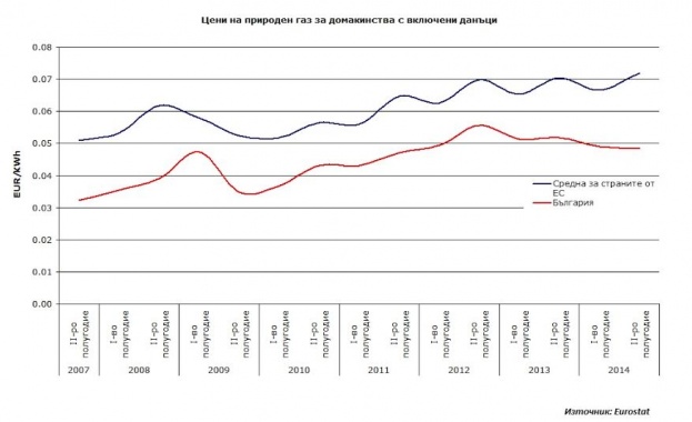 Природният газ с най-ниска цена от 4 години насам