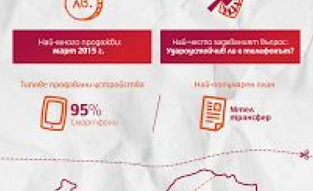 300% повече поръчки отчита онлайн магазинът на Мтел за първите девет месеца на 2015