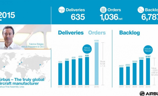 Airbus надмина целите за 2015 – доставяйки най-много самолети от всякога