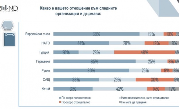 "Тренд": 60 % от българите харесват Русия, 36 на сто - САЩ