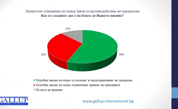 1/3 от българите смятат, че новите закони срещу тероризма ограничават правата на гражданите