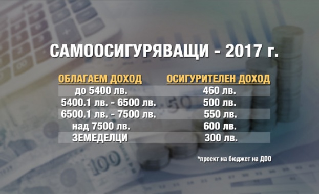 Проектобюджетът на НОИ: Замразяване на майчинството и по-високи осигуровки