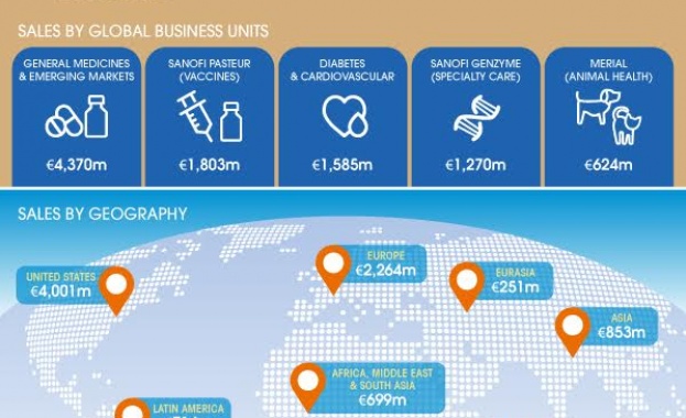 Sanofi отбелязва силно представяне през третото тримесечие на 2016 г. с ръст от 3% на агрегираните продажби на компанията 