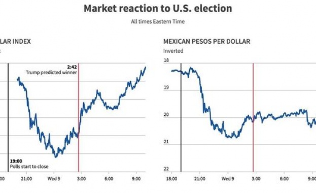 Пазарите бързо преодоляха изненадата от победата на Тръмп