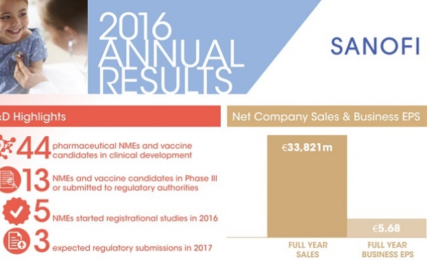 Sanofi отбелязва ръст в продажбите и доходността на акциите при постоянен обменен курс