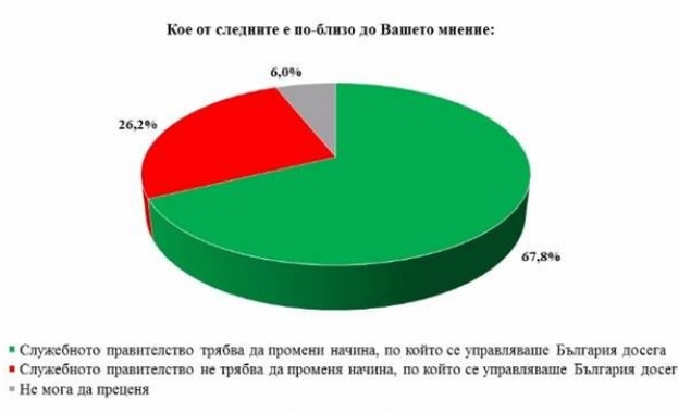 "Галъп Интернешънъл": 70% одобряват новите лица в листите на БСП и те се ползват с високо доверие