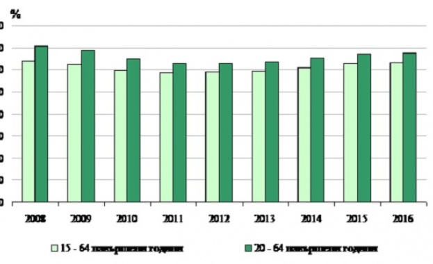 НСИ: Коефициентът на икономическа активност за 2016 намалява с 0.6%