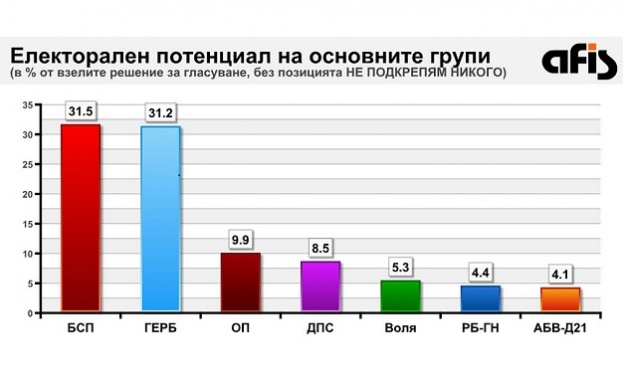 АФИС: 5+2 партии в парламента след 26 март