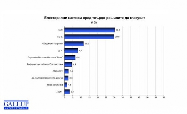 "Галъп": Последните дни на кампанията са решаващи за БСП и ГЕРБ