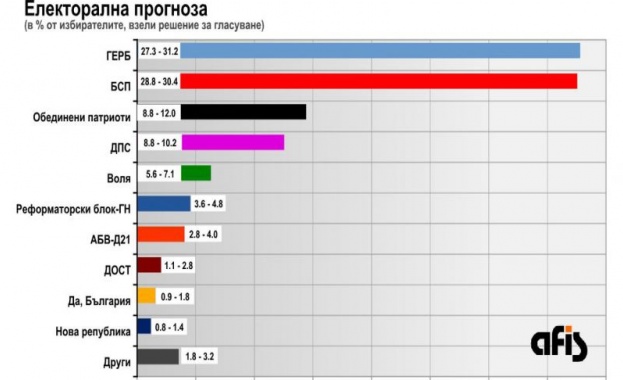 АФИС: Пет са сигурните участници в следващия парламент