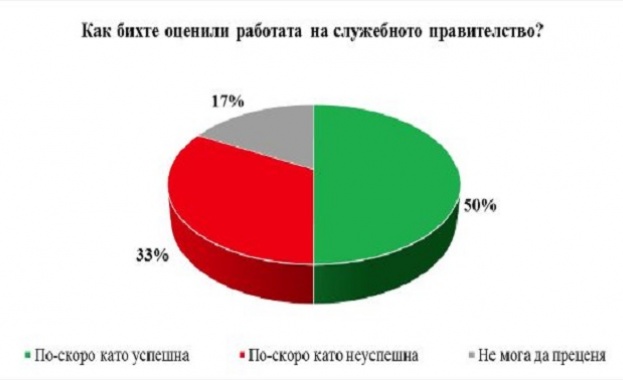 "Галъп Интернешънъл": 50% от българите оценяват работата на служебния кабинет като по-скоро успешна