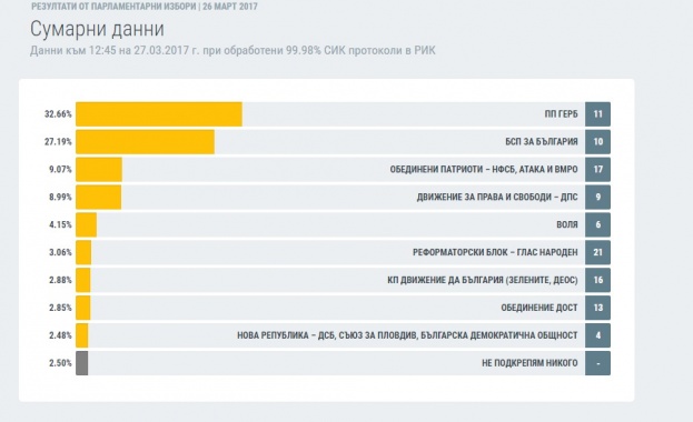 Пет партии влизат в парламента 