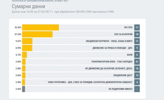 При 100% обработени бюлетини: ГЕРБ - 32.65%, БСП - 27.20%, ОП - 9.07, ДПС - 8.99%, Воля - 4.15% 