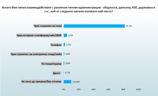 Над 80% от българите предпочитат контакта с институциите да е на гише, а не през компютъра