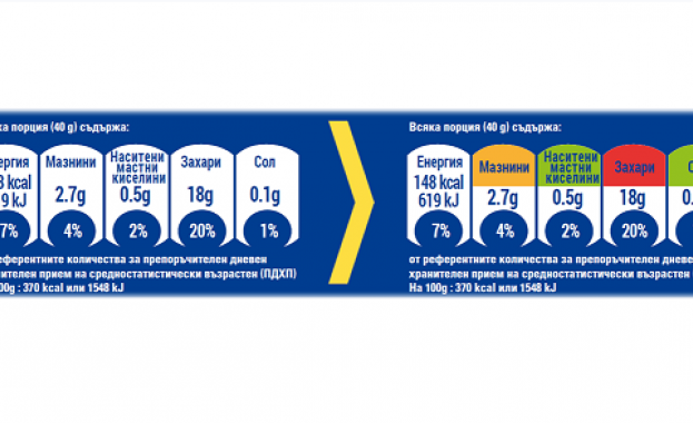 Най-големите хранителни компании въвеждат цветни етикети на стоките според хранителния им състав