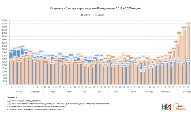 Ноември 2020 г. е най-смъртоносният месец в България поне за