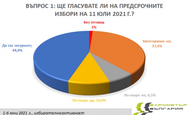 Месец преди извънредните парламентарни избори Барометър България проведе телефонно проучване