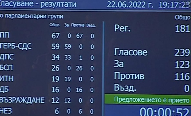 Със 123 гласа за и 116 против Народното събрание гласува