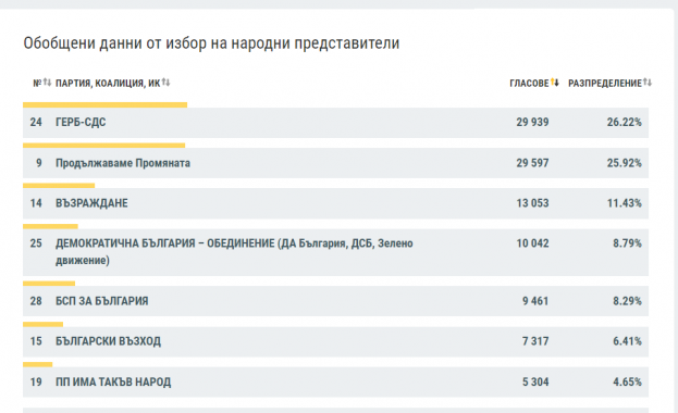 При обработени към 5 40 часа 100 от протоколите на секционните