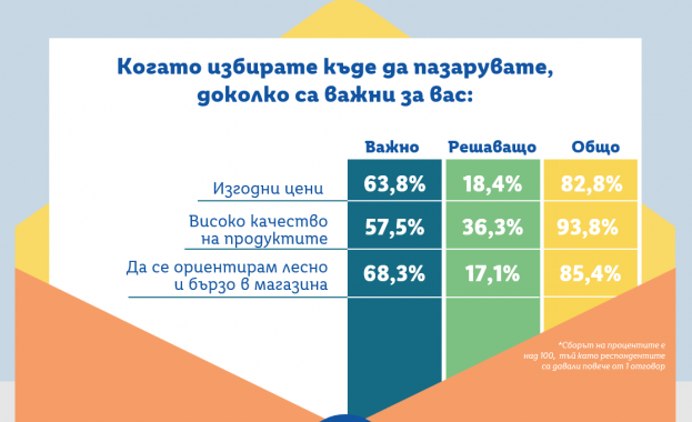 Потребителски нагласи 2024: за 93,8% от българите качеството е важно или решаващо при пазаруване
