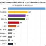 "Медиана": ГЕРБ-СДС - 28,6%, "Възраждане" - 14,9%, ДПС - 13,5%, ПП-ДБ - 12,9%