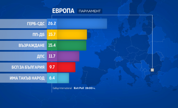 ГЕРБ СДС печели и евровота Това сочат резултатите от exit poll овете