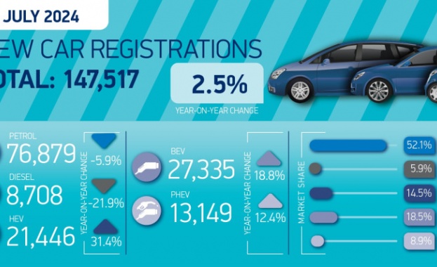 Търговската асоциация SMMT Society of Motor Manufacturers and Traders обяви