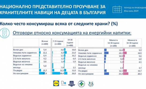 Всяко второ дете в България между 7 и 18 години е консумирало енергийни напитки