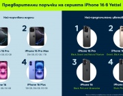 15% ръст в заявките за серията iPhone 16 и 35% повече поръчки на новите Apple Watch Series 10 отчита Yettel