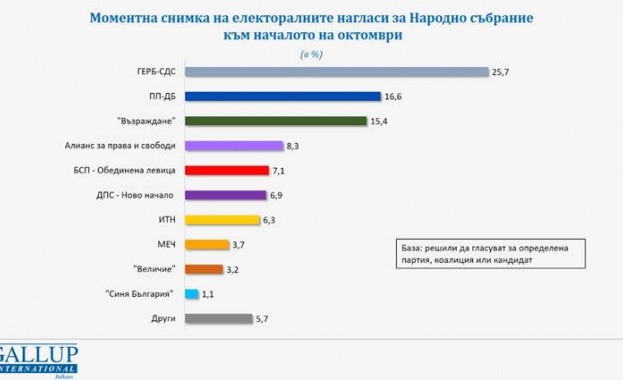 "Галъп": Девет партии и коалиции имат шанс за влизане в следващия парламент