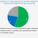 Правителство или нови избори - Национално представително проучване за "Референдум"