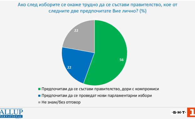 Правителство или нови избори - Национално представително проучване за "Референдум"