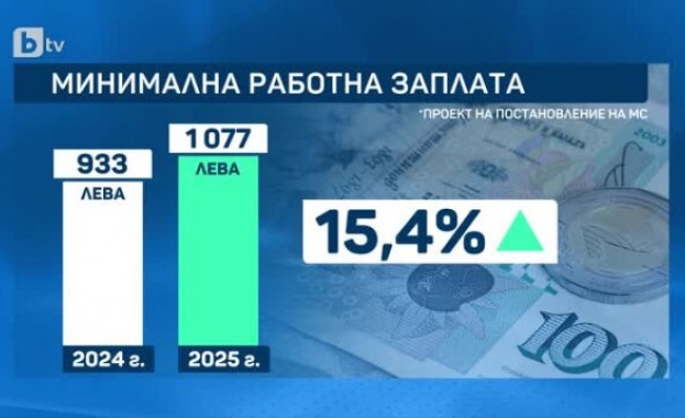 По висока ще е минимална работна заплата от януари 2025