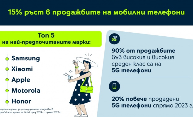 Увеличава се търсенето на 5G телефони като 90 от продажбите